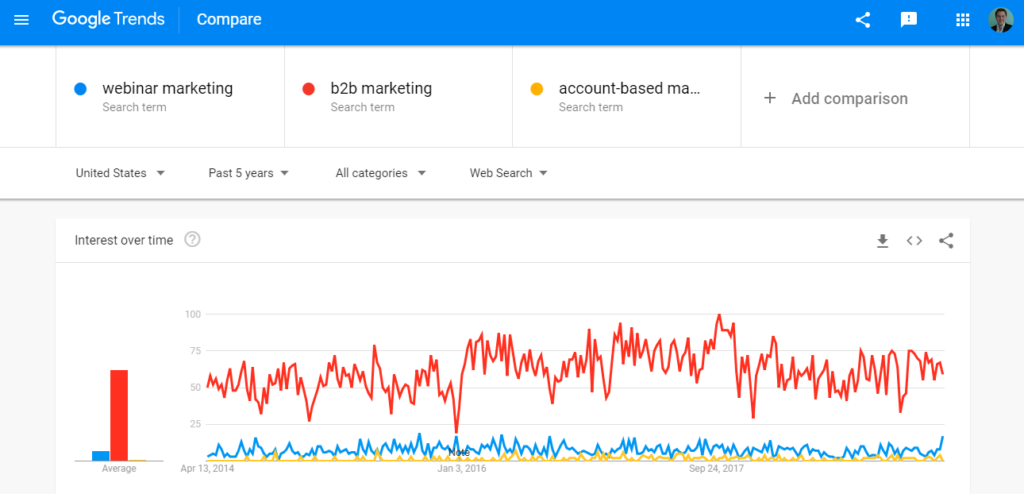 Google trends webinar marketing