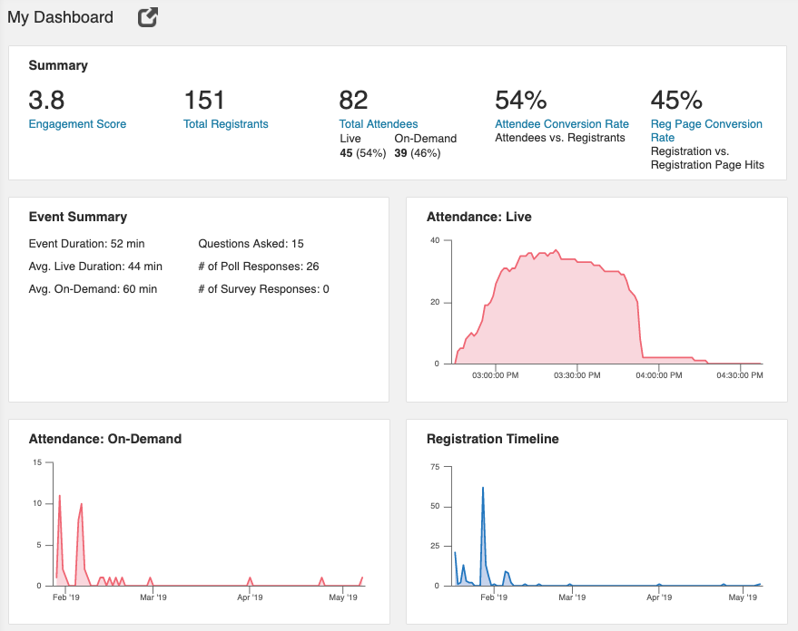 Captura de pantalla de ON24 Webcast Intelligence