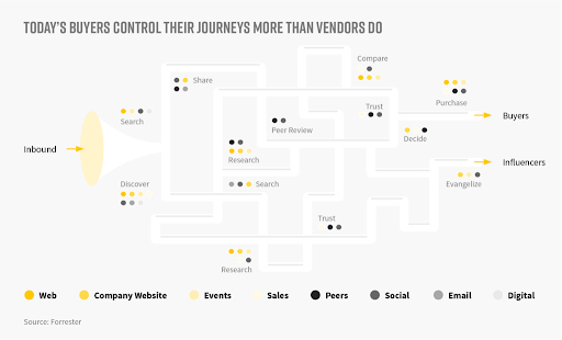 An illustration of the modern B2B buying journey.