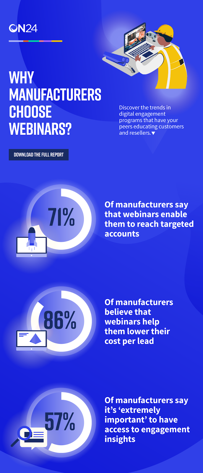 71% of manufacturers say webinars enable them to reach targeted accounts. 