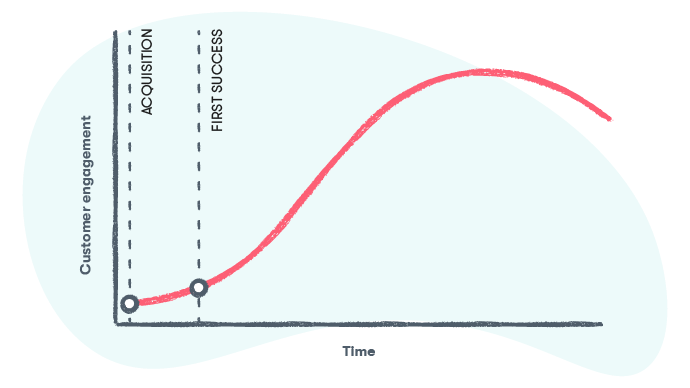 Customer Lifecycle