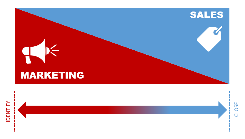Marketing Sales Funnel