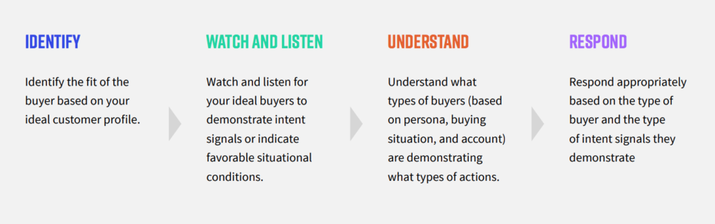 Understanding intent data infographic