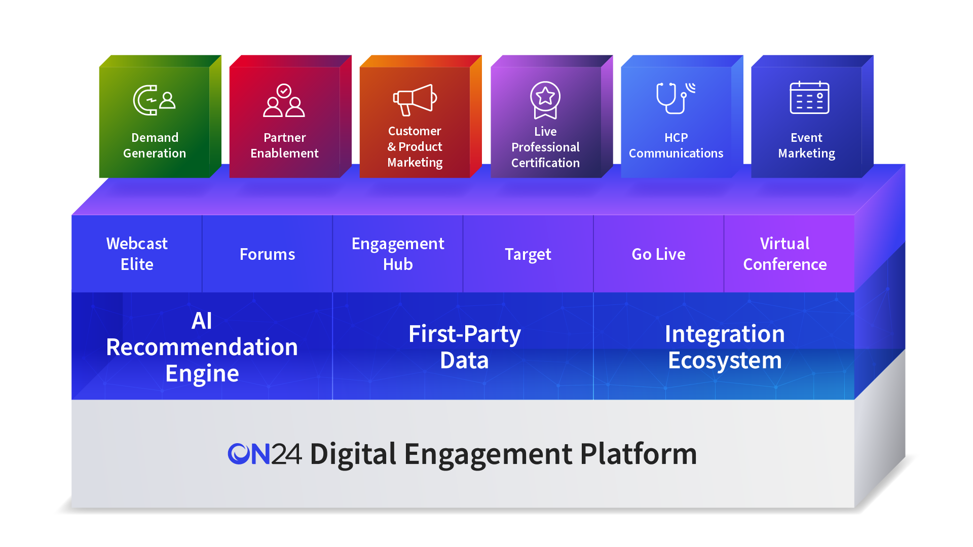 The ON24 Digital Engagement Platform Architecture. At the top layer we have the use cases we support, including Demand Generation, Partner Enablement, Customer & Product Marketing, Live Professional Certification, HCP Communications and Event Marketing. These use cases are supported by our products, including Webcast Elite, Forums, Engagement Hub, Target, Go Live and Virtual Conference. Below the products are how we differentiate ourselves with our AI Recommendation Engine, First-Party Data and Integration Ecosystem.