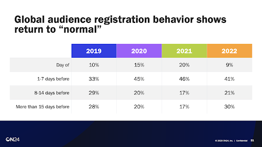 Digital event registration behavior.