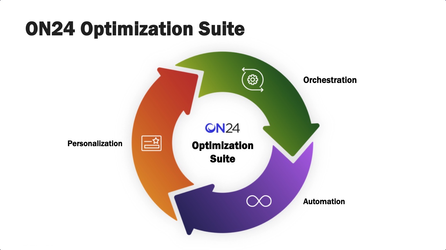 Automatisation ON24X 2023