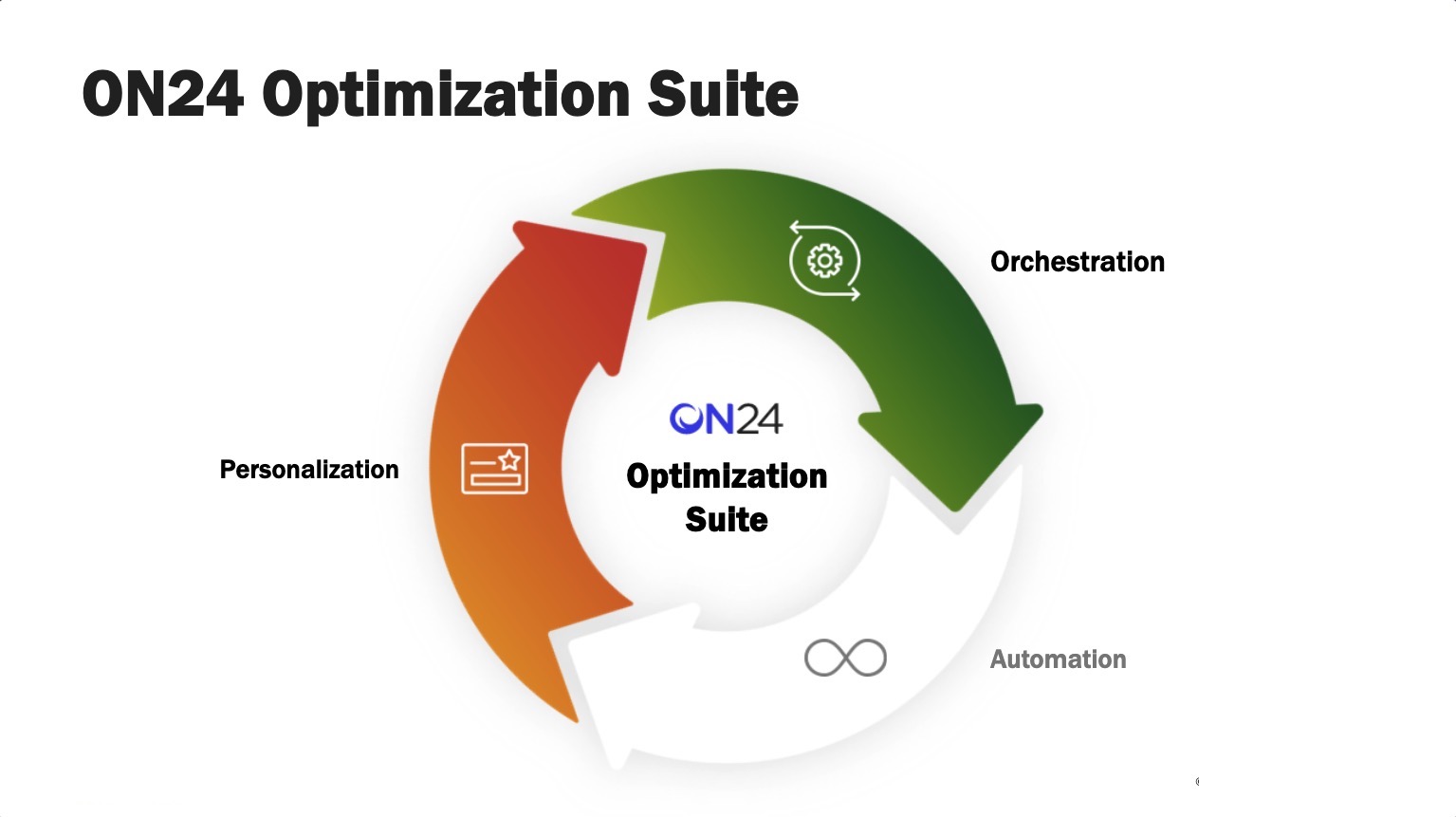 Orchestration ON24X 2023