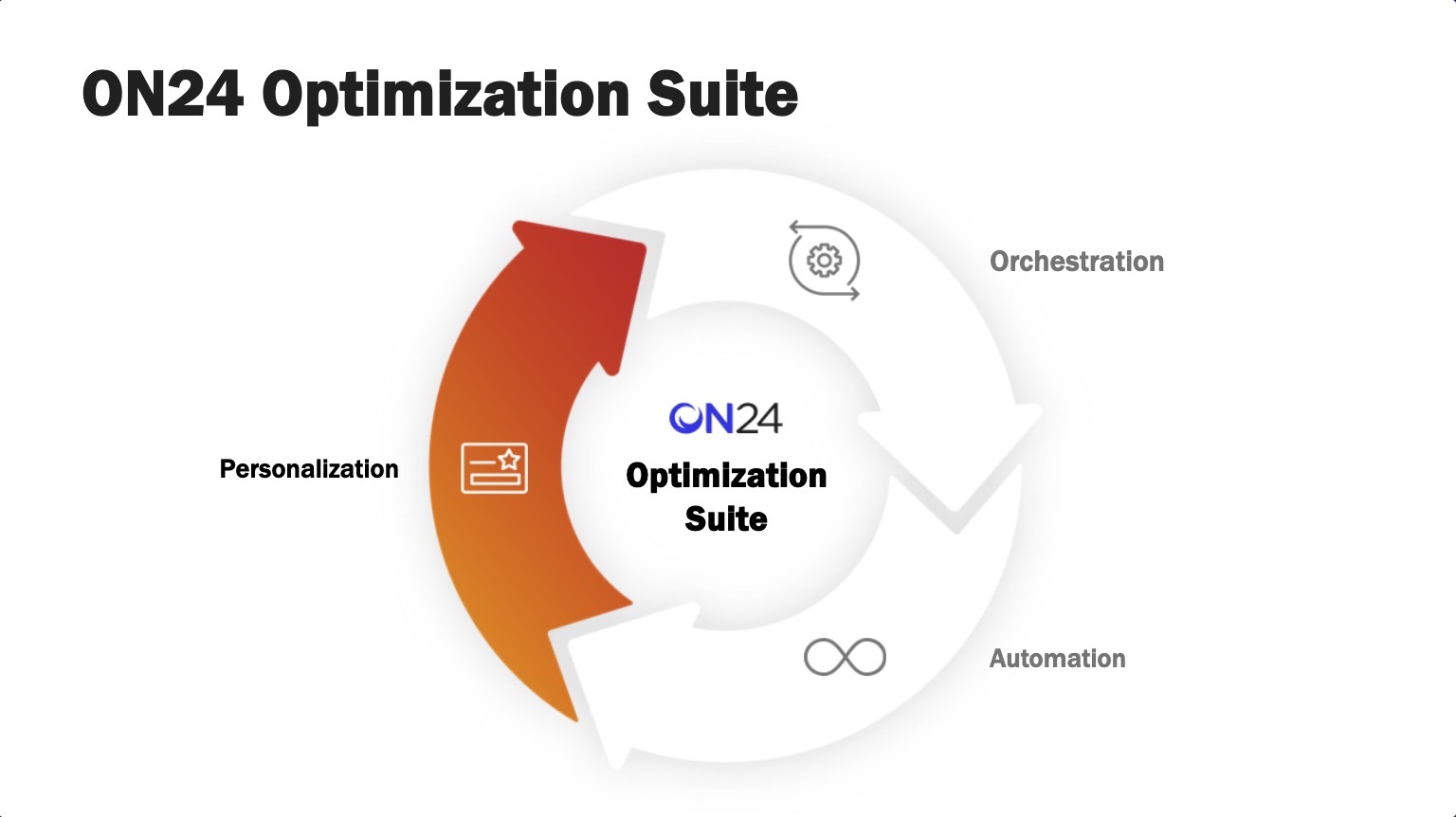 Personalization at ON24X 2023