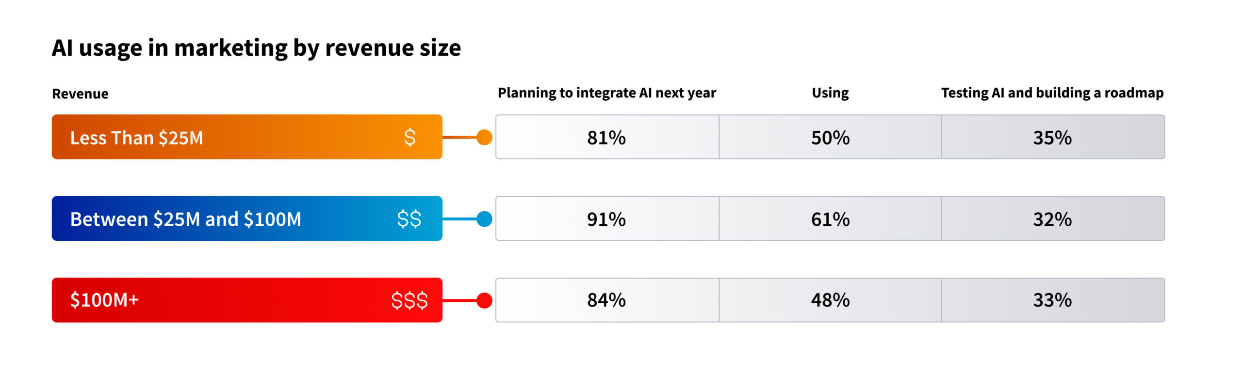 AI usage by revenue