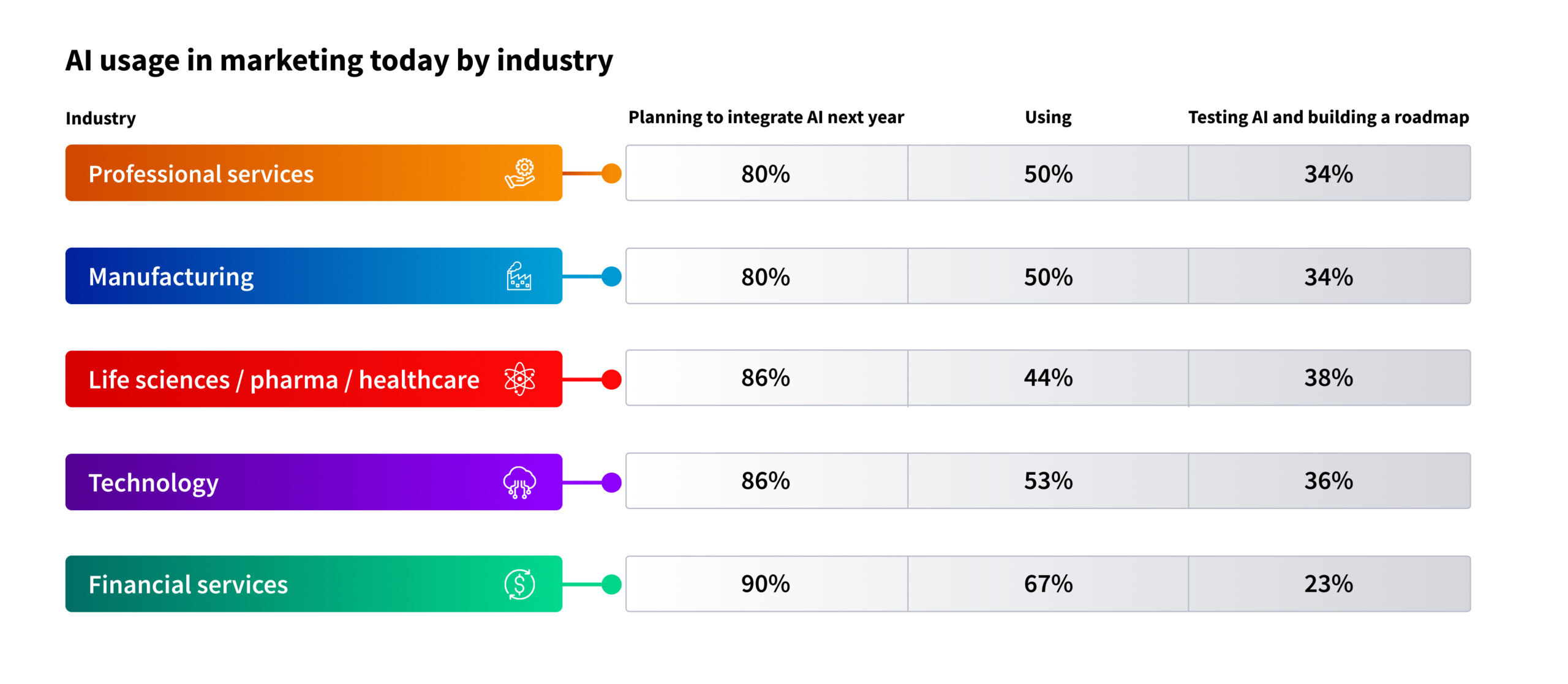 AI usage by industry