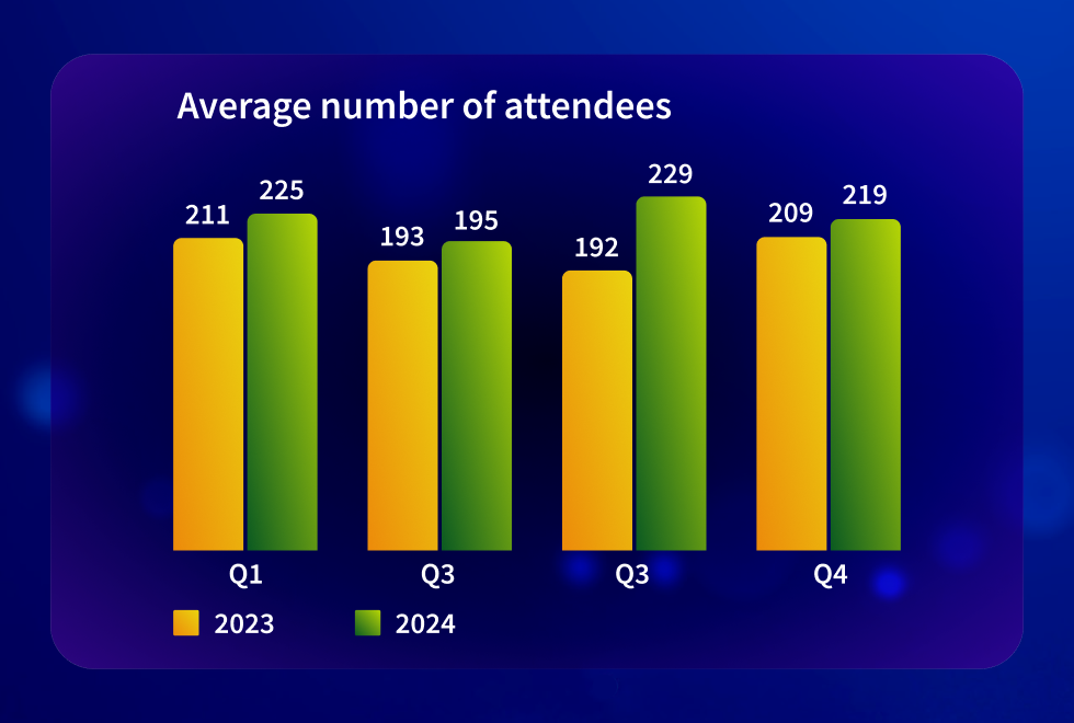 Average number of attendees.
