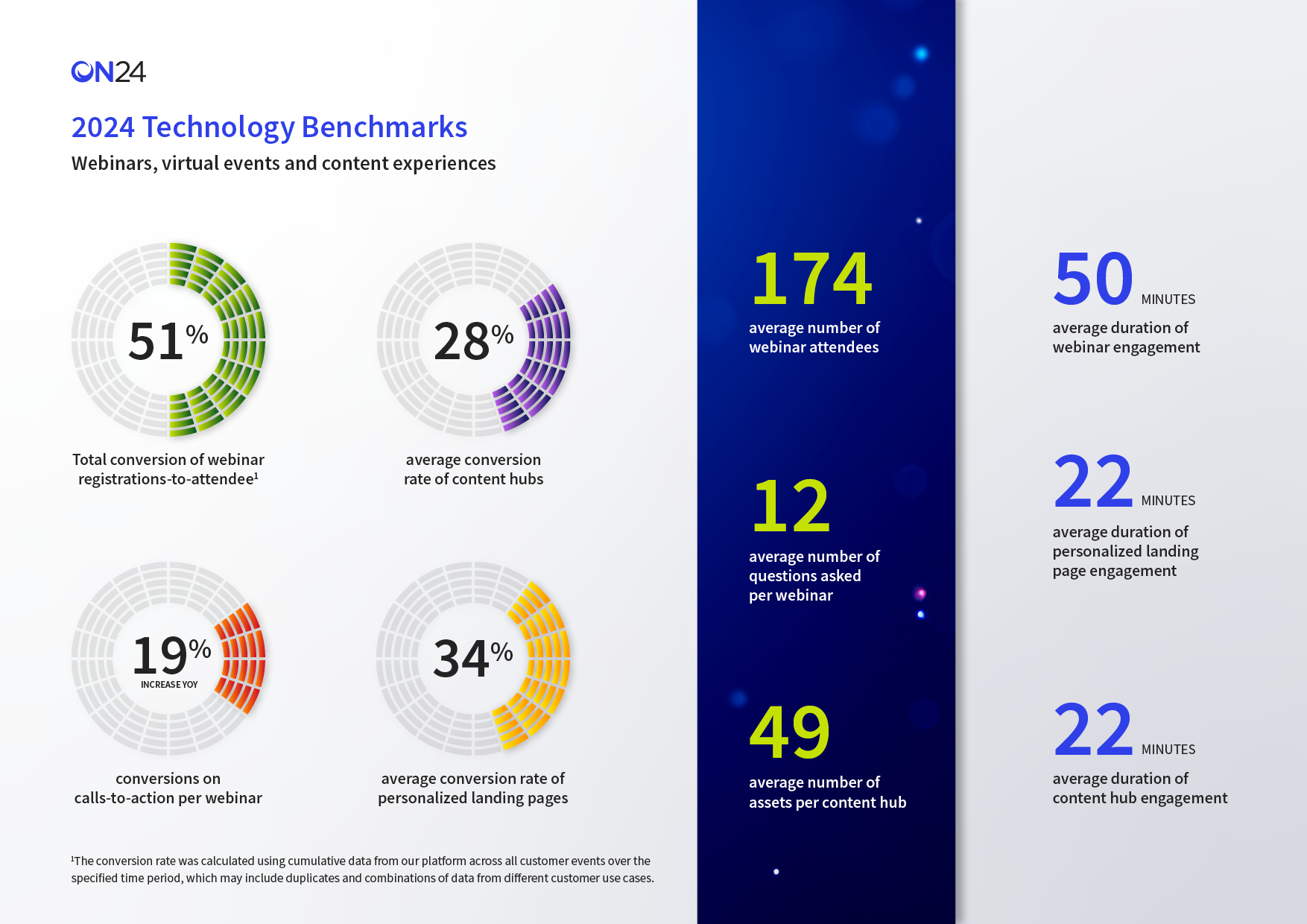 Technology 2025 benchmarks
