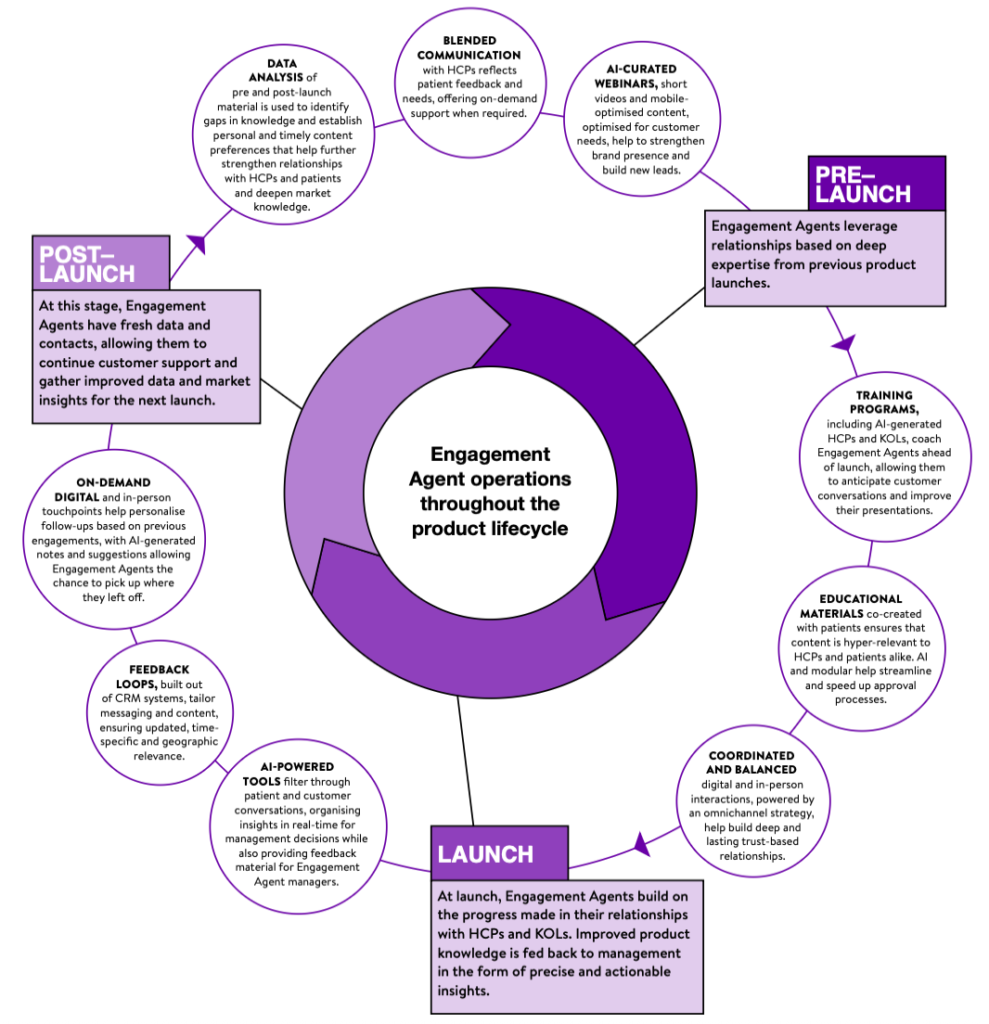 A graphic showing the future characteristics of the pharma field rep, termed the 'Engagement Agent'